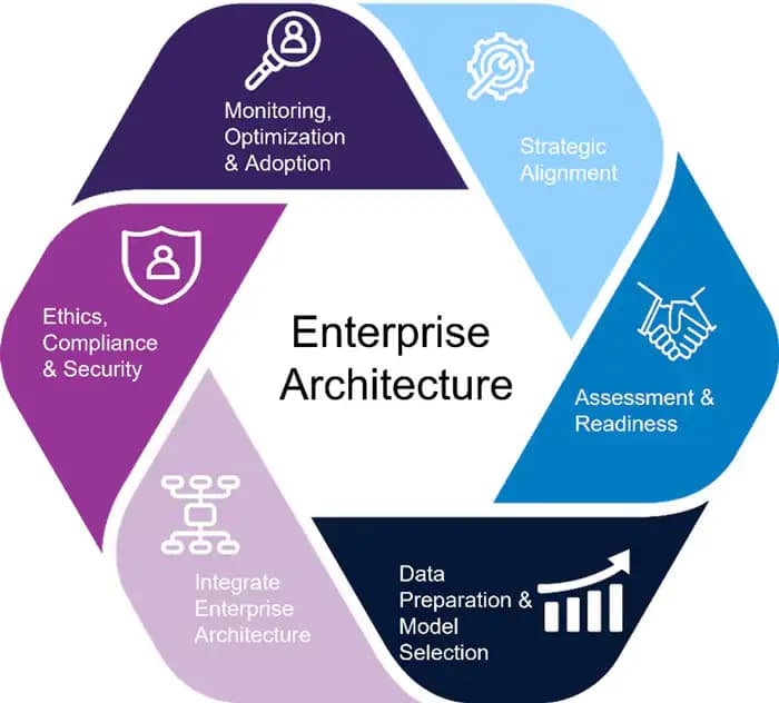Enterprise Architecture