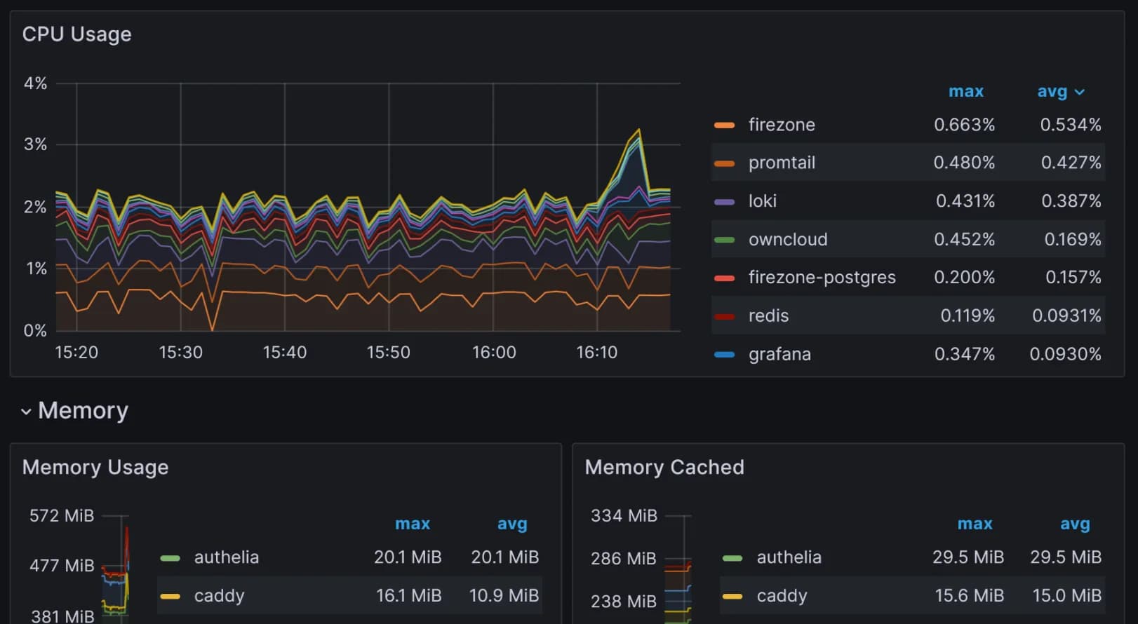Prometheus metrics monitoring dashboard screenshot